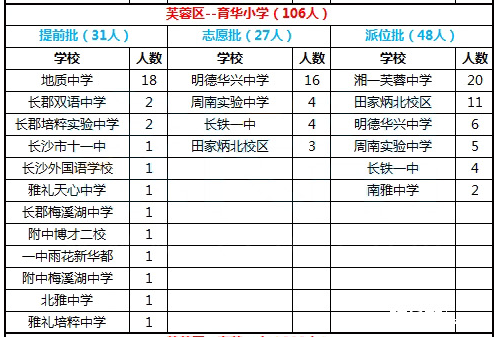 2016年长沙市雨花区育华小学录微机派位录取结果