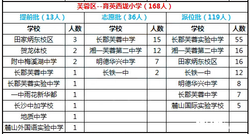 2016年长沙市雨花区育英西垅小学微机派位录取结果