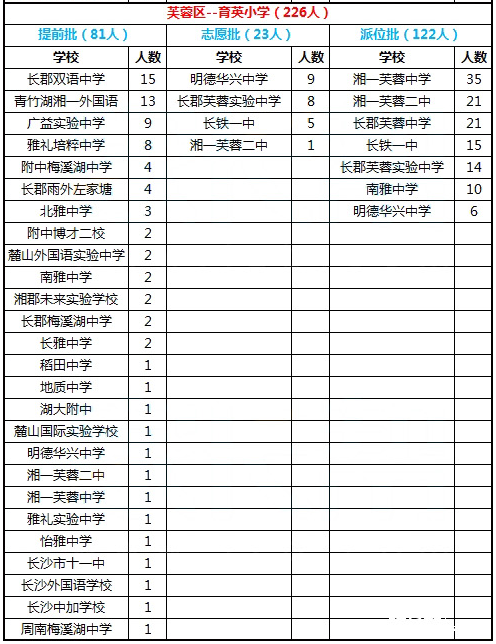 2016年长沙市雨花区育英小学微机派位录取结果