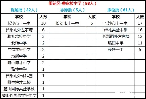 2016年长沙市雨花区曹家坡小学微机派位录取结果