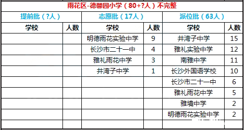 2016年长沙市雨花区德馨园小学微机派位录取结果