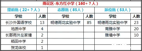 2016年长沙市雨花区东方红小学微机派位录取结果