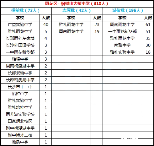 2016年长沙市雨花区枫树山大桥小学微机派位录取结果