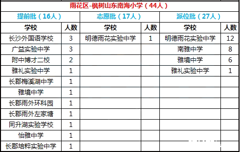 2016年长沙市雨花区枫树山东南海小学微机派位录取结果