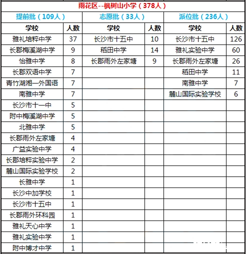 2016年长沙市雨花区圭塘小学微机派位录取结果