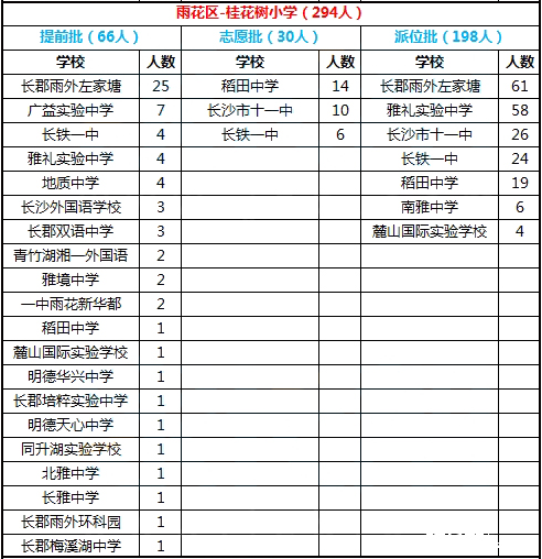 2016年长沙市雨花区桂花树小学微机派位录取结果