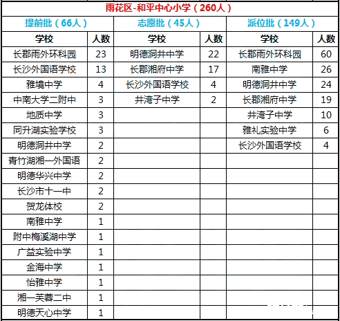 2016年长沙市雨花区和平中心小学微机派位录取结果