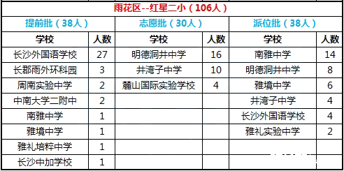 2016年长沙市雨花区红星二小微机派位录取结果