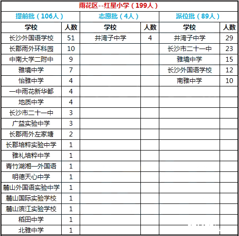 2016年长沙市雨花区红星小学微机派位录取结果