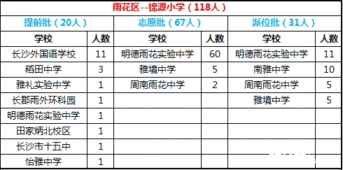 2016年长沙市雨花区锦源小学微机派位录取结果