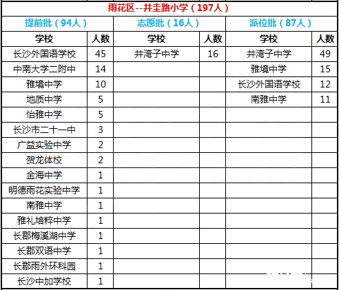 2016年长沙市雨花区井圭路小学微机派位录取结果