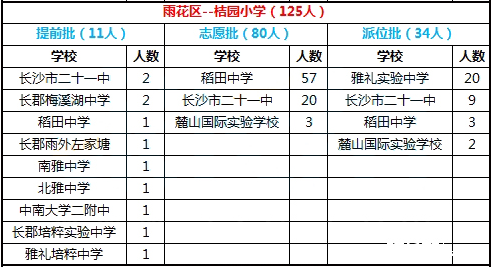 2016年长沙市雨花区桔园小学微机派位录取结果