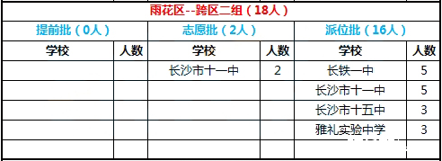 2016年长沙市雨花区跨区二组微机派位录取结果