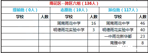 2016年长沙市雨花区跨区六组微机派位录取结果