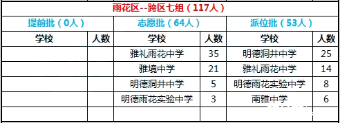 2016年长沙市雨花区跨区七组微机派位录取结果