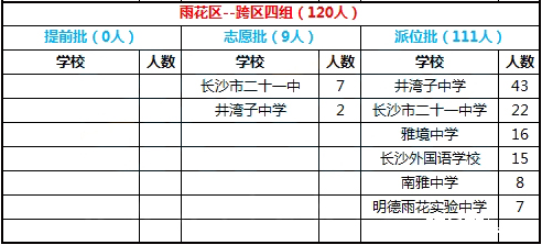 2016年长沙市雨花区跨区四组微机派位录取结果