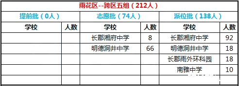 2016年长沙市雨花区跨区五组微机派位录取结果