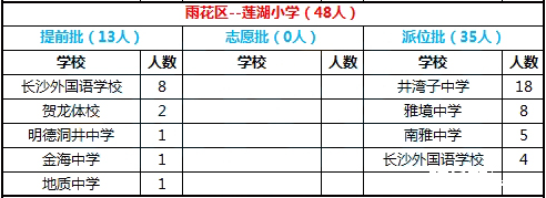 2016年长沙市雨花区莲湖小学微机派位录取结果