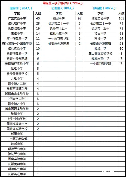 2016年长沙市雨花区砂子塘小学微机派位录取结果