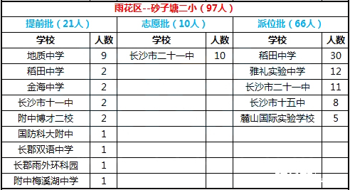 2016年长沙市雨花区砂子塘二小微机派位录取结果