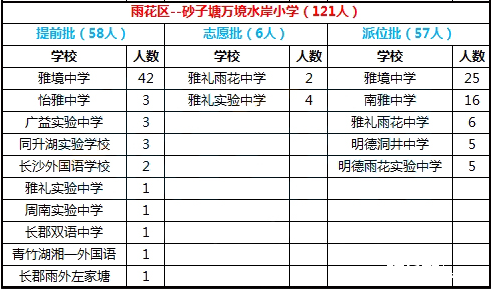 2016年长沙市雨花区砂子塘万境水岸小学微机派位录取结果