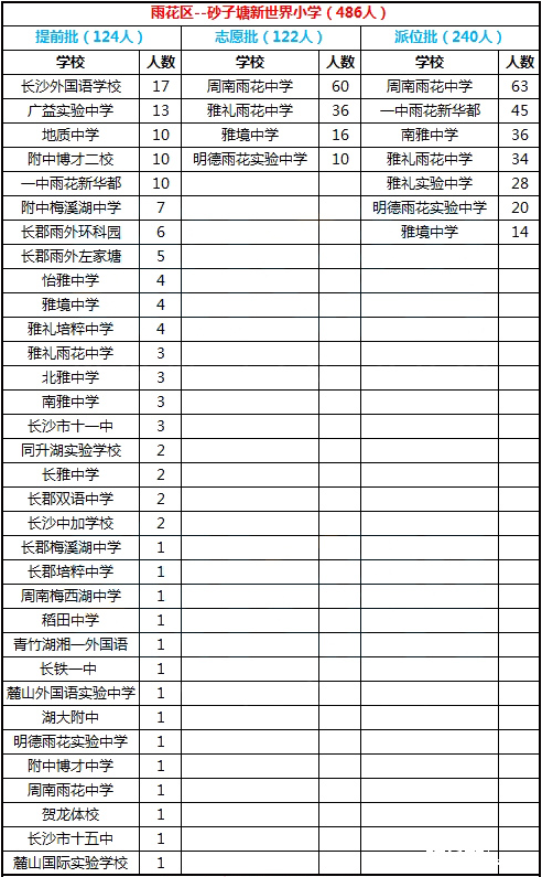 2016年长沙市雨花区砂子塘新世界小学微机派位录取结果