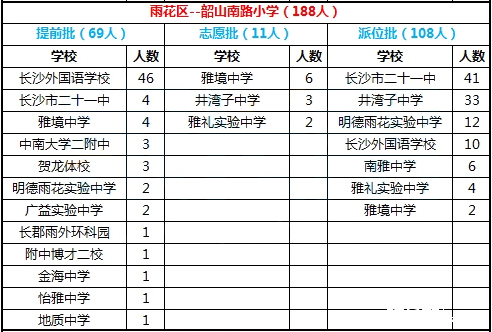 2016年长沙市雨花区韶山南路小学微机派位录取结果