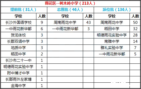 2016年长沙市雨花区树木岭小学微机派位录取结果