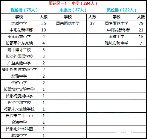 2016年长沙市雨花区五一小学微机派位录取结果