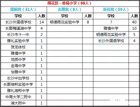 2016年长沙市雨花区香樟小学微机派位录取结果