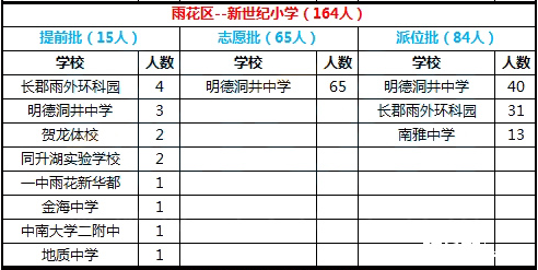 2016年长沙市雨花区新世纪小学微机派位录取结果