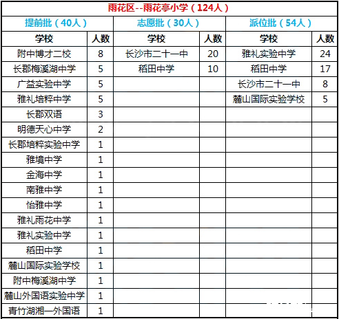 2016年长沙市雨花区雨花亭小学微机派位录取结果