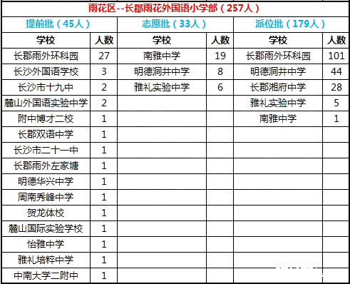 2016年长沙市雨花区长郡雨花外国语小学微机派位录取结果