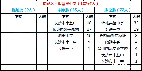 2016年长沙市雨花区长塘里小学微机派位录取结果