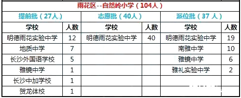 2016年长沙市雨花区自然岭小学微机派位录取结果