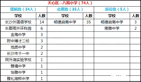 2016年长沙市天心区八局小学微机派位录取结果