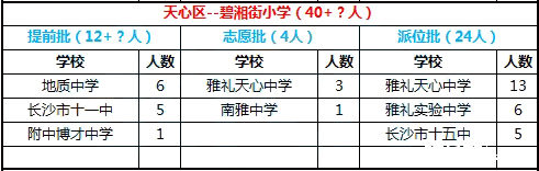 2016年长沙市天心区碧湘街小学微机派位录取结果