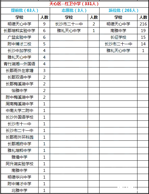 2016年长沙市天心区红卫小学微机派位录取结果