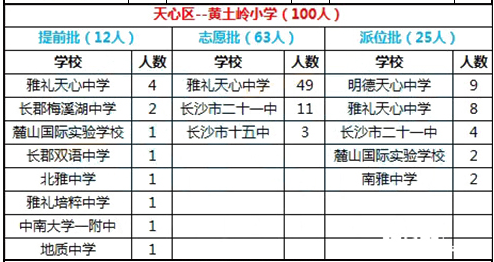 2016年长沙市天心区黄土岭小学微机派位录取结果