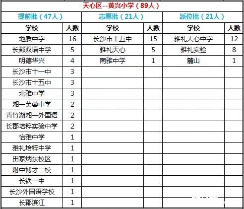 2016年长沙市天心区黄兴小学微机派位录取结果