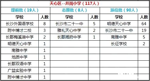 2016年长沙市天心区井岗小学微机派位录取结果