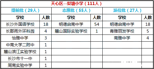 2016年长沙市天心区梨塘小学微机派位录取结果