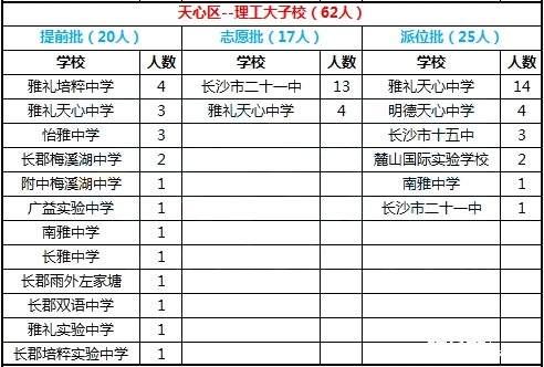 2016年长沙市天心区理工大学子弟小学微机派位录取结果