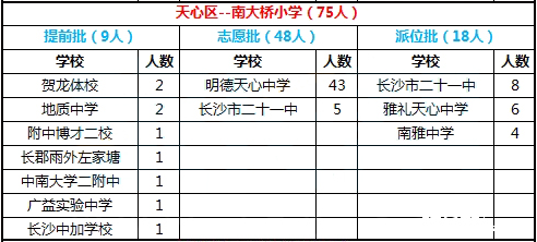 2016年长沙市天心区南大桥小学微机派位录取结果