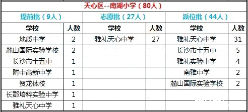 2016年长沙市天心区南湖小学微机派位录取结果