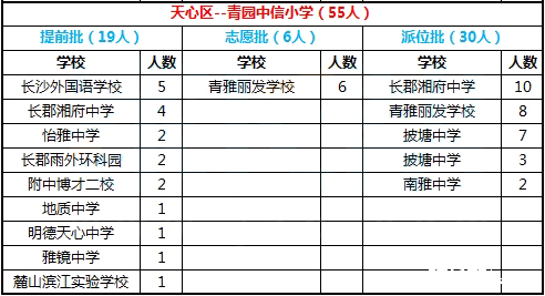 2016年长沙市天心区青园中信小学微机派位录取结果