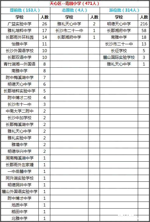 2016年长沙市天心区青园小学微机派位录取结果