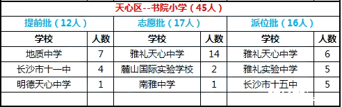 2016年长沙市天心区书院小学微机派位录取结果