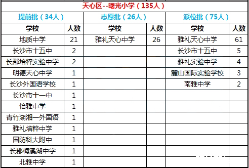 2016年长沙市天心区曙光小学微机派位录取结果