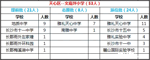 2016年长沙市天心区文庙坪小学微机派位录取结果